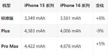 东城苹果16维修分享iPhone16/Pro系列机模再曝光