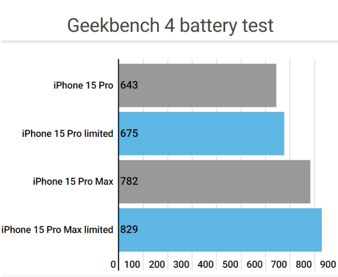 东城apple维修站iPhone15Pro的ProMotion高刷功能耗电吗