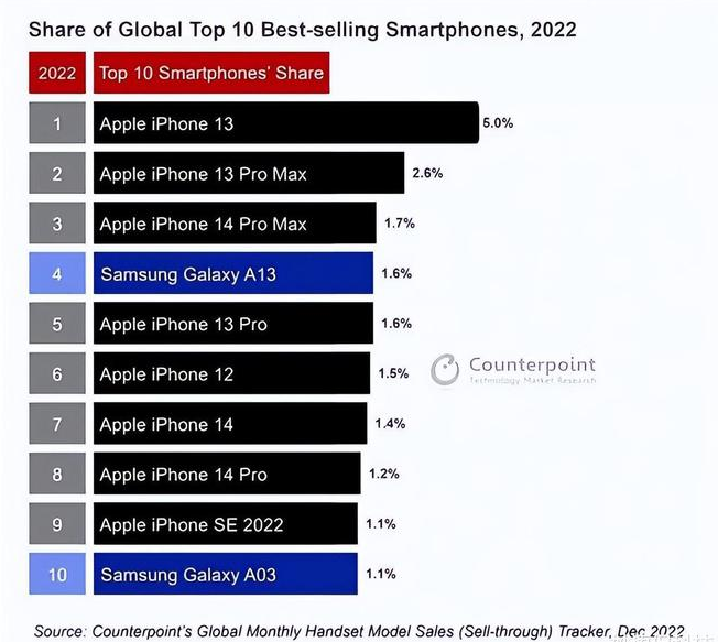 东城苹果维修分享:为什么iPhone14的销量不如iPhone13? 