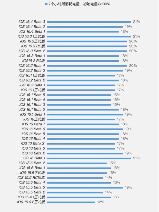 东城苹果手机维修分享iOS 16.4 Beta 3续航跑分等测试结果汇总 