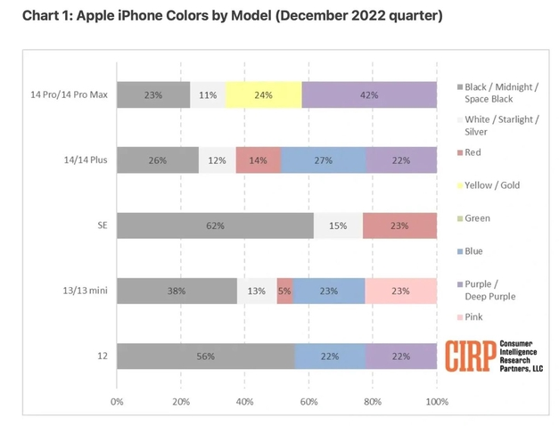 东城苹果维修网点分享：美国用户最喜欢什么颜色的iPhone 14？ 