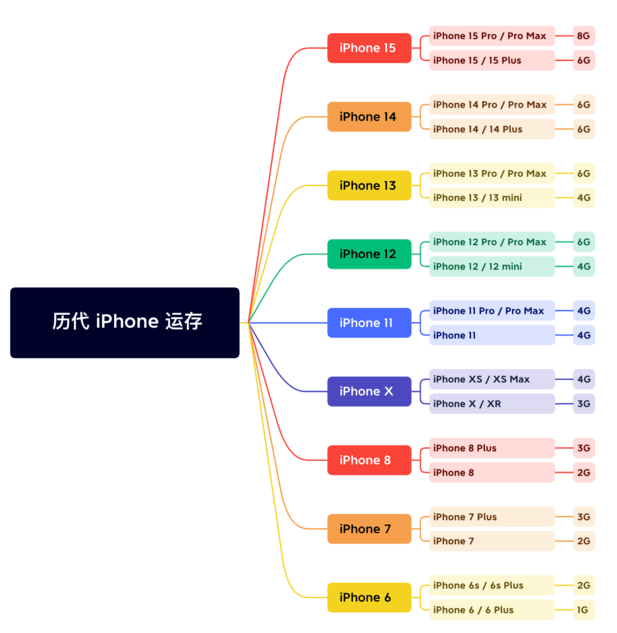 东城苹果维修网点分享苹果历代iPhone运存汇总 