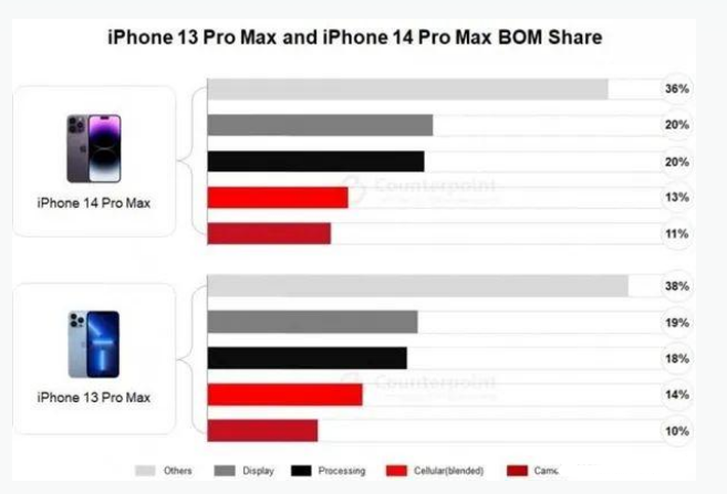 东城苹果手机维修分享iPhone 14 Pro的成本和利润 