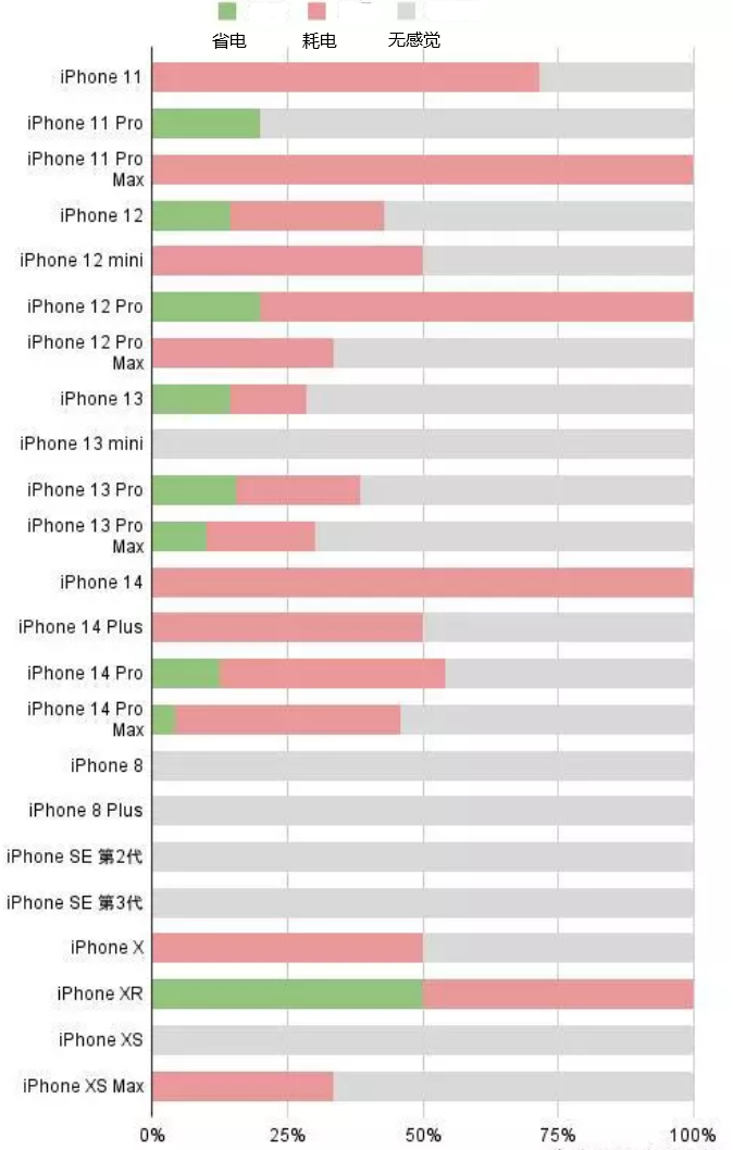 东城苹果手机维修分享iOS16.2太耗电怎么办？iOS16.2续航不好可以降级吗？ 