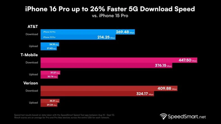 东城苹果手机维修分享iPhone 16 Pro 系列的 5G 速度 